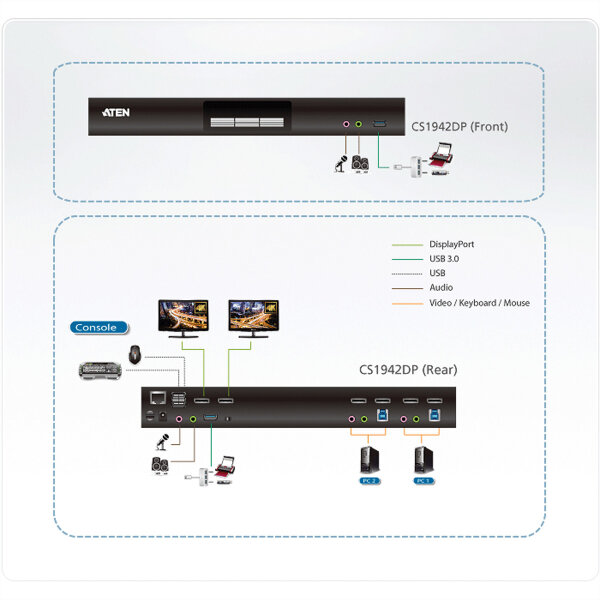 ATEN CS1942DP KVMP-Switch 2-fach, DisplayPort für 2 Displays 4K, USB 3.0, Audio